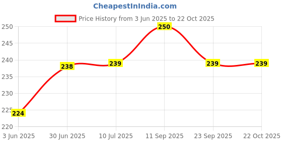 flipkart.com parkash candles Chime Candles/ Spell Candle Set of 40 | Ritual Spell Candle | Unscented Candle parkash candles Price History Graph from 3 Jun 2025 to 21 Oct 2025
