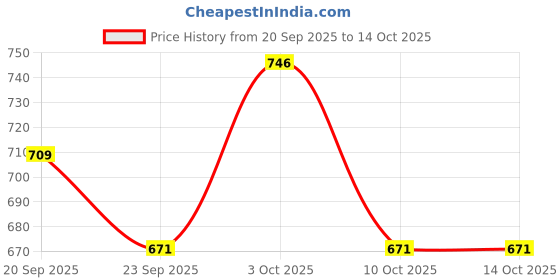flipkart.com chimera Casual, Formal, Party Tan Clutch - Regular Size chimera Price History Graph from 20 Sep 2025 to 14 Oct 2025