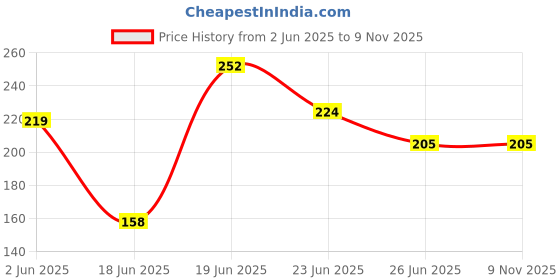 flipkart.com liveonce CHIMMY house organic coir bird nest for bird -STRONG Bird House liveonce Price History Graph from 2 Jun 2025 to 8 Nov 2025