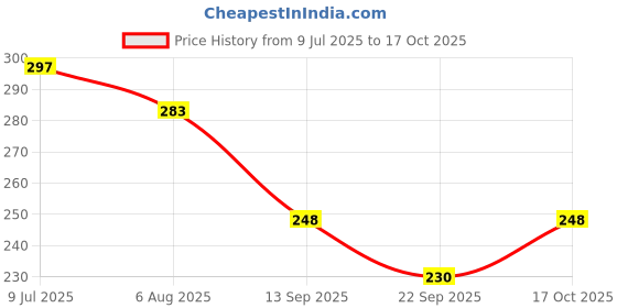 flipkart.com ardnib Chimney adapter 160mm for multi Brand for 6 inch Hose Pipe ardnib Price History Graph from 9 Jul 2025 to 17 Oct 2025