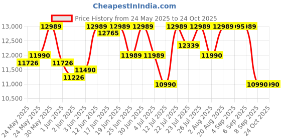flipkart.com ventair Chimney Auto Prince BLDC 60 cm | Super Silent | BLDC Motor | 9 Speed Smart Auto Clean Wall Mounted Black 1500 CMH Chimney ventair Price History Graph from 24 May 2025 to 23 Oct 2025