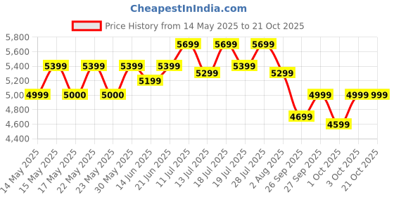 flipkart.com glen Chimney Mia BLK 60 1100M3 BF LTW Pyramid 60 cm| Baffle Filter | Low Noise Wall Mounted Black 1100 m3/h Chimney glen Price History Graph from 14 May 2025 to 21 Oct 2025