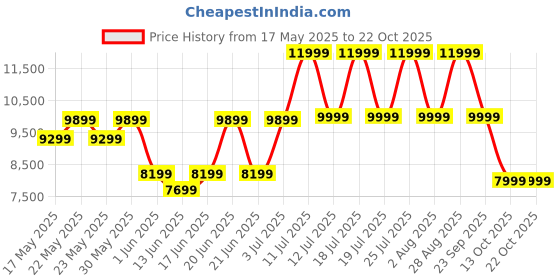 flipkart.com glen Chimney Miso BLK 60 LPG Stove 1030 Wall Mounted Black 1000 CMH Chimney glen Price History Graph from 17 May 2025 to 21 Oct 2025