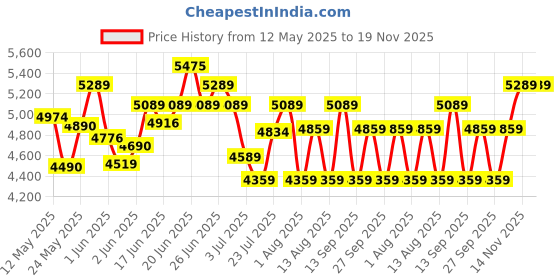flipkart.com ventair Chimney Prism Pyramid Shaped| Push Button | Powerful Suction Wall Mounted Black 1050 CMH Chimney ventair Price History Graph from 12 May 2025 to 18 Nov 2025