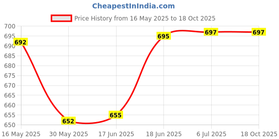 flipkart.com ljl traders Chimney Vent Cover, Dust Controller/Square Type Air Vent Grille, 12x12" -4 Piece Insect Net ljl traders Price History Graph from 16 May 2025 to 17 Oct 2025