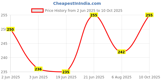 flipkart.com ljl traders Chimney Vent Pipe Cover/Mosquito Net Cover/Dust Controller-8 inch Round, 2 Piece Insect Net ljl traders Price History Graph from 2 Jun 2025 to 10 Oct 2025