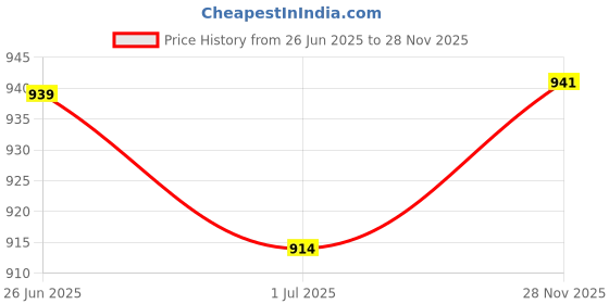 flipkart.com chimp x herbs Exotic Himalayan Herbs | Natural Relaxing Herbal Blend with Mint & Rose | 54gm Smoking Cessations chimp x herbs Price History Graph from 26 Jun 2025 to 28 Nov 2025