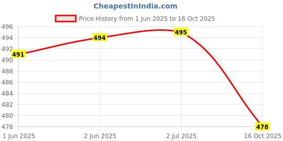 flipkart.com chimpaaanzee Women Oversized Fit Checkered Spread Collar Casual Shirt chimpaaanzee Price History Graph from 1 Jun 2025 to 16 Oct 2025