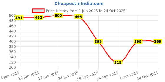 flipkart.com chimpaaanzee Women Oversized Fit Checkered Spread Collar Casual Shirt chimpaaanzee Price History Graph from 1 Jun 2025 to 24 Oct 2025
