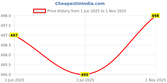 flipkart.com chimpaaanzee Women Oversized Fit Checkered Spread Collar Casual Shirt chimpaaanzee Price History Graph from 1 Jun 2025 to 1 Nov 2025
