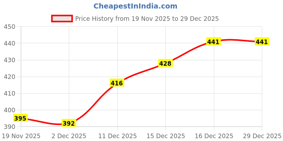 flipkart.com chimpaaanzee Women Oversized Fit Striped Casual Shirt chimpaaanzee Price History Graph from 19 Nov 2025 to 29 Dec 2025