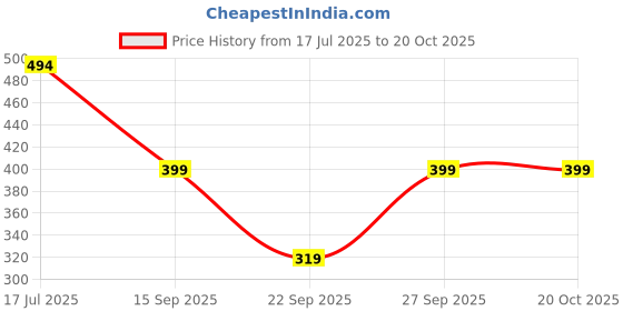 flipkart.com chimpaaanzee Women Regular Fit Checkered Casual Shirt chimpaaanzee Price History Graph from 17 Jul 2025 to 19 Oct 2025