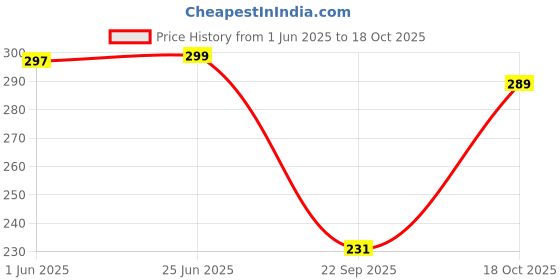 flipkart.com chimpaaanzee Women Regular Fit Checkered Spread Collar Casual Shirt chimpaaanzee Price History Graph from 1 Jun 2025 to 18 Oct 2025