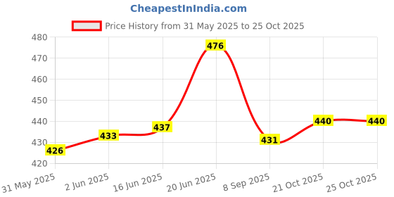 flipkart.com vivi5 chimta Chimta Instrument vivi5 Price History Graph from 31 May 2025 to 24 Oct 2025