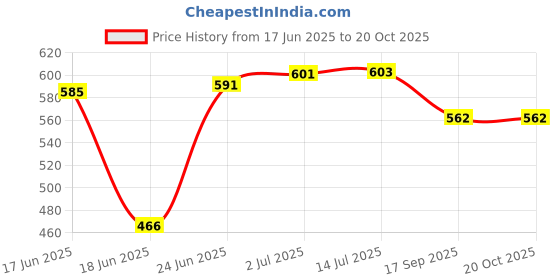 flipkart.com shubhras Chin up bar & Hand Gripper With Gloves Singal Rod Height Increaser and Chin up bar Exercise Chain Rod Gym & Fitness Kit Fitness Accessory Kit Kit shubhras Price History Graph from 17 Jun 2025 to 19 Oct 2025