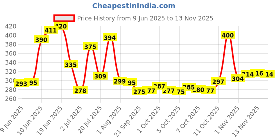 flipkart.com pro365 Chin-Up Bar | Hanging Rod For Back Muscles , Biceps And Height Growth Chin-up Bar pro365 Price History Graph from 9 Jun 2025 to 13 Nov 2025
