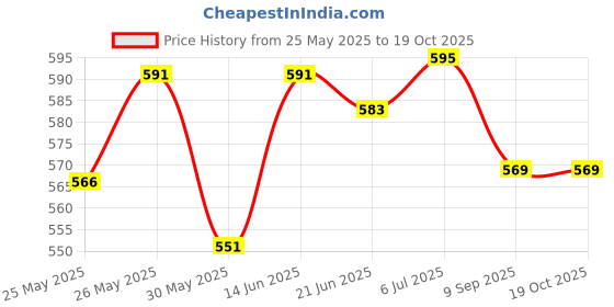 flipkart.com shubhras Chin up bar Rod & Hand Gripper with gloves for Height Increasing Chain Rod, Chin-up Bar and Chin up bar Hanging Chain Rod Fitness Accessory Kit Kit shubhras Price History Graph from 25 May 2025 to 19 Oct 2025