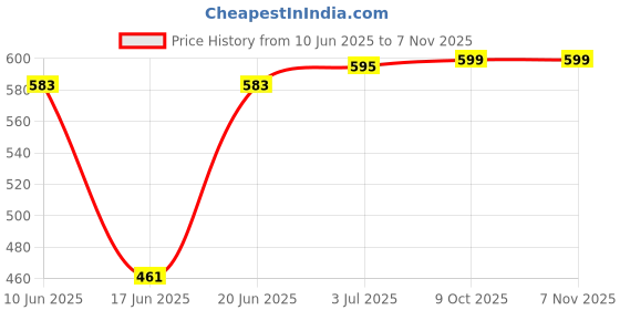 flipkart.com shubhras Chin up bar Rod & Hand Gripper with Gloves for Height Increasing Chain Rod, Chin-up Bar and Hanging Chain Rod Gym & Fitness Kit Gym & Fitness Kit Fitness Accessory Kit Kit shubhras Price History Graph from 10 Jun 2025 to 6 Nov 2025