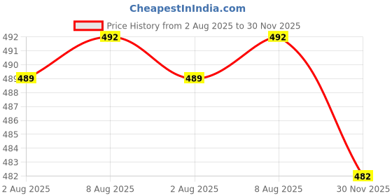 flipkart.com houseofcommon Chin up Bar Rod for Height Increasing Hanging Chain Rod and Chin-up Bar Fitness Accessory Kit Kit houseofcommon Price History Graph from 2 Aug 2025 to 30 Nov 2025
