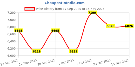 flipkart.com kobo Chin up / Hanging Bar for Height Increase & upper Body Work out Chin-up Bar Multipurpose Fitness Bench kobo Price History Graph from 17 Sep 2025 to 15 Nov 2025
