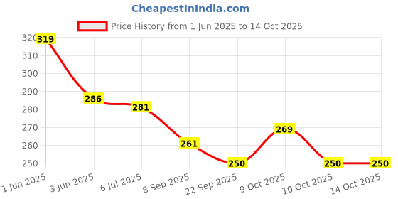 flipkart.com chinese abacus academy 13 ROD BLUE STUDENTS KIT WITH POUCH AND TWO WORK BOOKS chinese abacus academy Price History Graph from 1 Jun 2025 to 14 Oct 2025