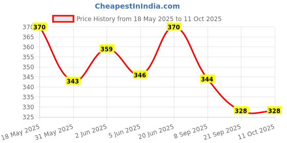 flipkart.com chinese abacus academy 13 ROD ORANGE STUDENTS KIT WITH POUCH AND TWO WORK BOOKS chinese abacus academy Price History Graph from 18 May 2025 to 10 Oct 2025