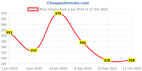 flipkart.com chinese abacus academy 13 ROD RED STUDENTS KIT WITH 2 WORK BOOKS chinese abacus academy Price History Graph from 2 Jun 2025 to 10 Oct 2025