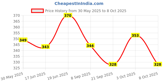 flipkart.com chinese abacus academy 15 ROD MULTICOLOR STUDENTS KIT WITH 2 WORK BOOKS chinese abacus academy Price History Graph from 30 May 2025 to 8 Oct 2025