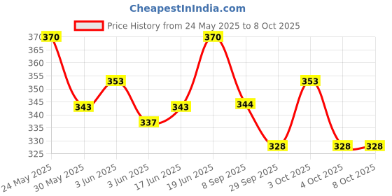 flipkart.com chinese abacus academy 15 ROD ORANGE STUDENTS KIT WITH TWO WORK BOOKS chinese abacus academy Price History Graph from 24 May 2025 to 8 Oct 2025