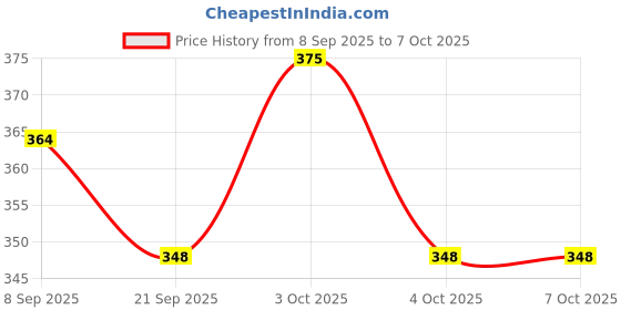flipkart.com chinese abacus academy 15 ROD RED STUDENTS KIT WITH 2 WORK BOOKS chinese abacus academy Price History Graph from 8 Sep 2025 to 6 Oct 2025