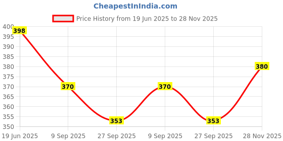 flipkart.com chinese abacus academy 15 ROD WHITE STUDENTS KIT WITH TWO WORK BOOKS chinese abacus academy Price History Graph from 19 Jun 2025 to 28 Nov 2025