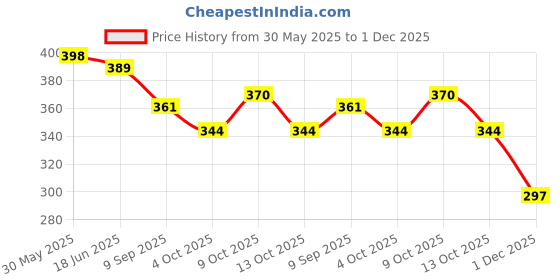 flipkart.com chinese abacus academy 17 ROD BLUE STUDENTS KIT WITH 2 WORK BOOKS chinese abacus academy Price History Graph from 30 May 2025 to 1 Dec 2025