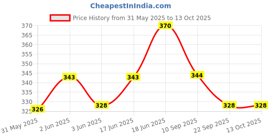 flipkart.com chinese abacus academy 17 ROD BROWN STUDENTS KIT WITH BOX AND 2 WORK BOOKS chinese abacus academy Price History Graph from 31 May 2025 to 12 Oct 2025