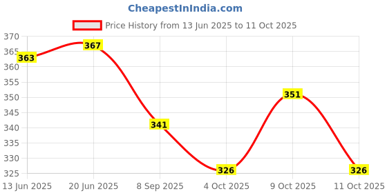 flipkart.com chinese abacus academy 17 ROD GREEN STUDENTS KIT WITH TWO WORK BOOKS chinese abacus academy Price History Graph from 13 Jun 2025 to 11 Oct 2025