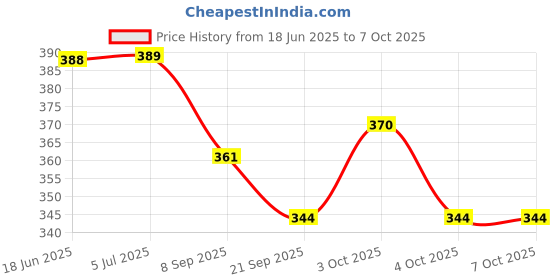 flipkart.com chinese abacus academy 17 ROD MULTICOLOR A STUDENTS KIT WITH 2 WORK BOOKS chinese abacus academy Price History Graph from 18 Jun 2025 to 6 Oct 2025