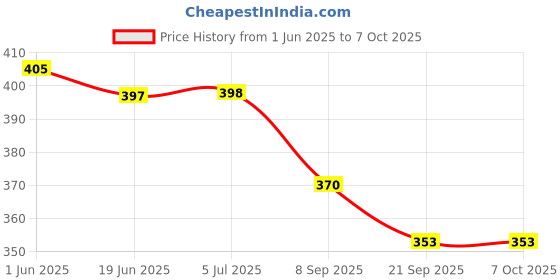 flipkart.com chinese abacus academy 17 ROD ORANGE STUDENTS KIT WITH BOX AND TWO WORK BOOKS chinese abacus academy Price History Graph from 1 Jun 2025 to 7 Oct 2025