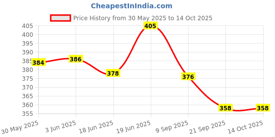flipkart.com chinese abacus academy 17 ROD ORANGE STUDENTS KIT WITH TWO WORK BOOKS chinese abacus academy Price History Graph from 30 May 2025 to 14 Oct 2025