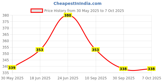 flipkart.com chinese abacus academy 17 ROD WHITE STUDENTS KIT WITH BOX AND TWO WORK BOOKS chinese abacus academy Price History Graph from 30 May 2025 to 7 Oct 2025