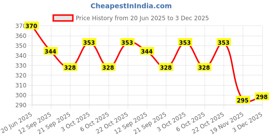 flipkart.com chinese abacus academy 7 ROD ORANGE STUDENTS KIT WITH TWO WORK BOOKS chinese abacus academy Price History Graph from 20 Jun 2025 to 3 Dec 2025