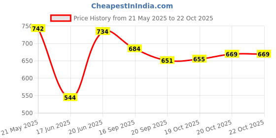 flipkart.com kruvad Chinese Bowl Tawa 37 cm diameter kruvad Price History Graph from 21 May 2025 to 20 Oct 2025