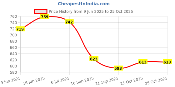 flipkart.com shriji crafts Chinese Checkers Brainvita Unique Game with 12-IN Wooden Board & Traditional Peg Party & Fun Board Game shriji crafts Price History Graph from 9 Jun 2025 to 25 Oct 2025
