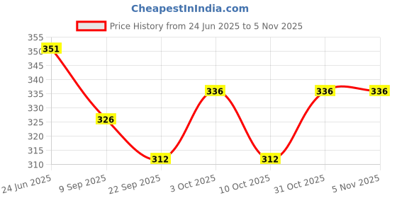 flipkart.com moshtu Chinese New Year Decoration 30 Pcs Red Lantern Decorations Lucky Red Cotton Hanging Lantern moshtu Price History Graph from 24 Jun 2025 to 4 Nov 2025