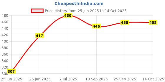 flipkart.com chinkara Cook and Serve Casserole chinkara Price History Graph from 25 Jun 2025 to 14 Oct 2025