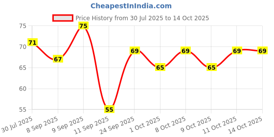 flipkart.com chinkara Original Cow Dung Cake Organic Gobar Ka Upla / Kanda for Hawan, Pujan & Religious Purpose (Round, 5 Inches) (Pack of 12) chinkara Price History Graph from 30 Jul 2025 to 13 Oct 2025
