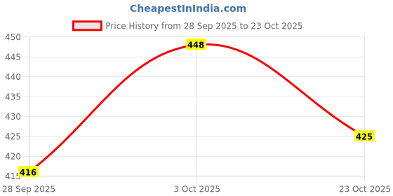 flipkart.com chinki traders 18 INCH WHEEL COVER Carbon Finish Front/Rear Pro Disc Wheel Cover 005 Wheel Cover For NA NA chinki traders Price History Graph from 28 Sep 2025 to 23 Oct 2025