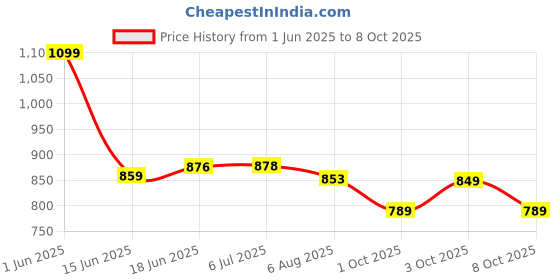flipkart.com chinki traders Adjustable Passenger Backrest chinki traders Price History Graph from 1 Jun 2025 to 8 Oct 2025
