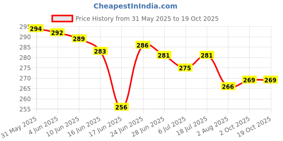 flipkart.com chinki traders Funny Bunny Helmet Cover for Motorcycle Full Helmet Helmet Buckle Clip chinki traders Price History Graph from 31 May 2025 to 18 Oct 2025
