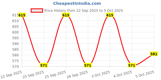 flipkart.com chinkraft Side Halogen Indicator Light for Royal Enfield Himalayan chinkraft Price History Graph from 22 Sep 2025 to 5 Oct 2025