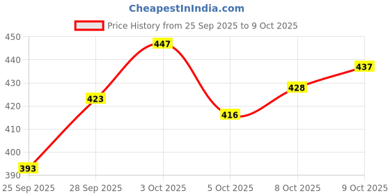 flipkart.com chinkraft Silencer End Cap for Yamaha R15 V3 (2017-2020)-High Performance and Stylish Motorcycle Fork Cover chinkraft Price History Graph from 25 Sep 2025 to 9 Oct 2025