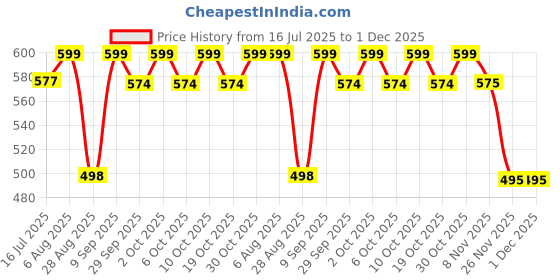 flipkart.com chinmay kids 0-18 months 4 in 1 Adjustable Baby Carrier Baby Carrier chinmay kids Price History Graph from 16 Jul 2025 to 1 Dec 2025